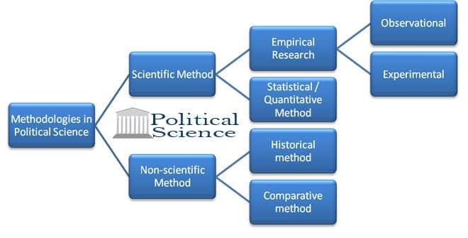 Methodology of political science