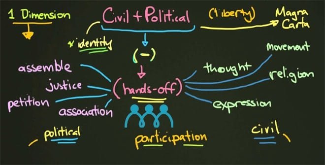Civil and political rights