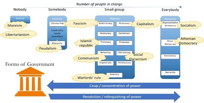 Forms of government