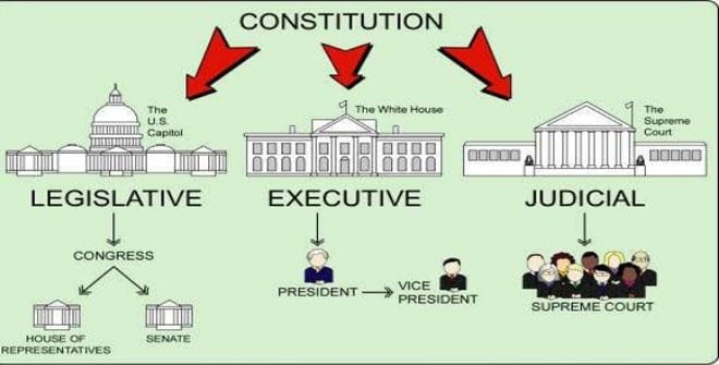 Distribution of the powers of government
