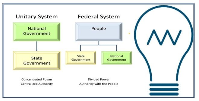 Unitary and Centralized Government