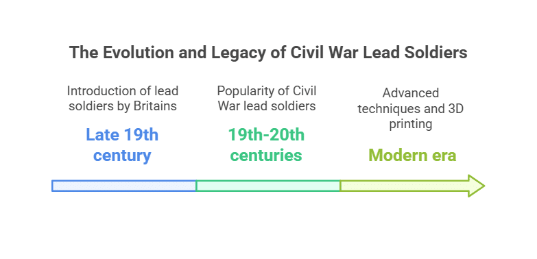 Civil War Lead Soldiers