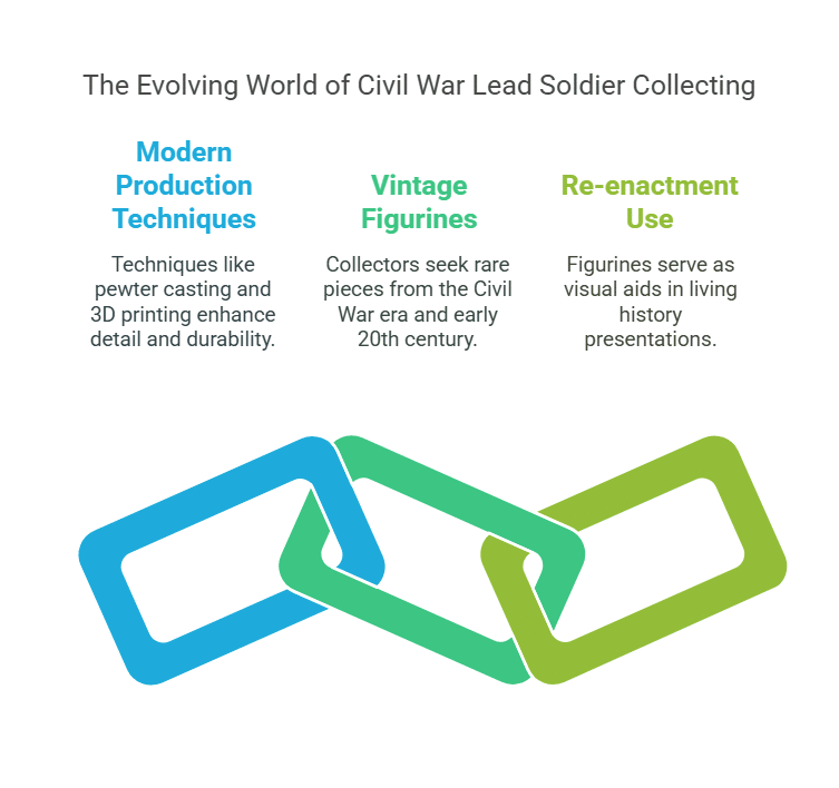 Modern Trends in Civil War Lead Soldier Collecting