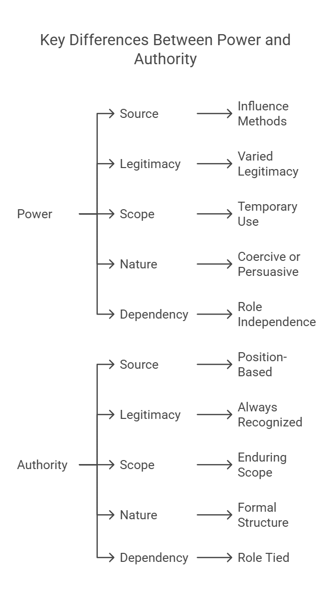 Key Differences Between Power and Authority