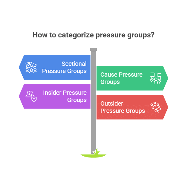 Types of Pressure Groups