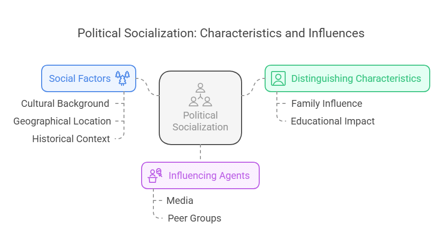 What Are the Two Distinguishing Characteristics of Political Socialization