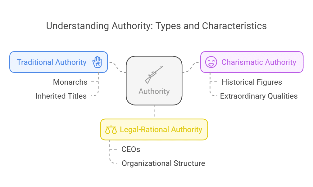 What is Authority