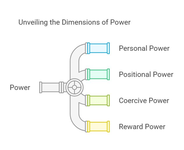 What is Power