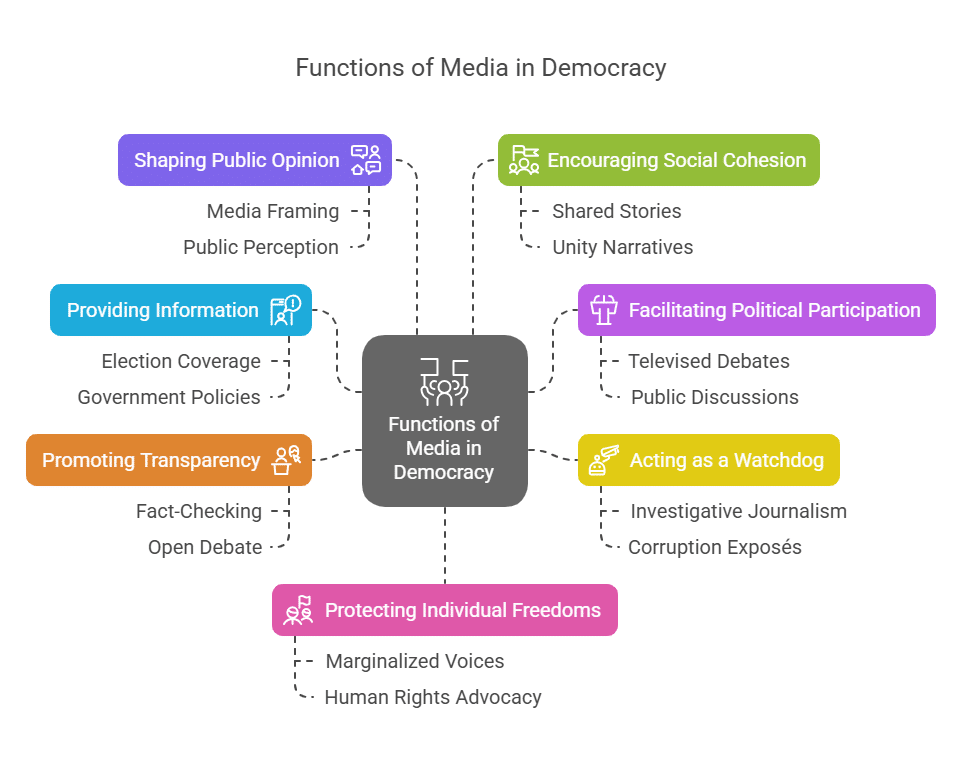 Which Functions Do The Media Serve in a Democracy