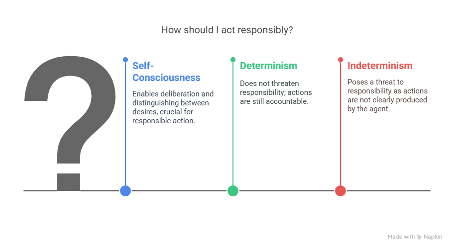 Self-Consciousness and Responsibility