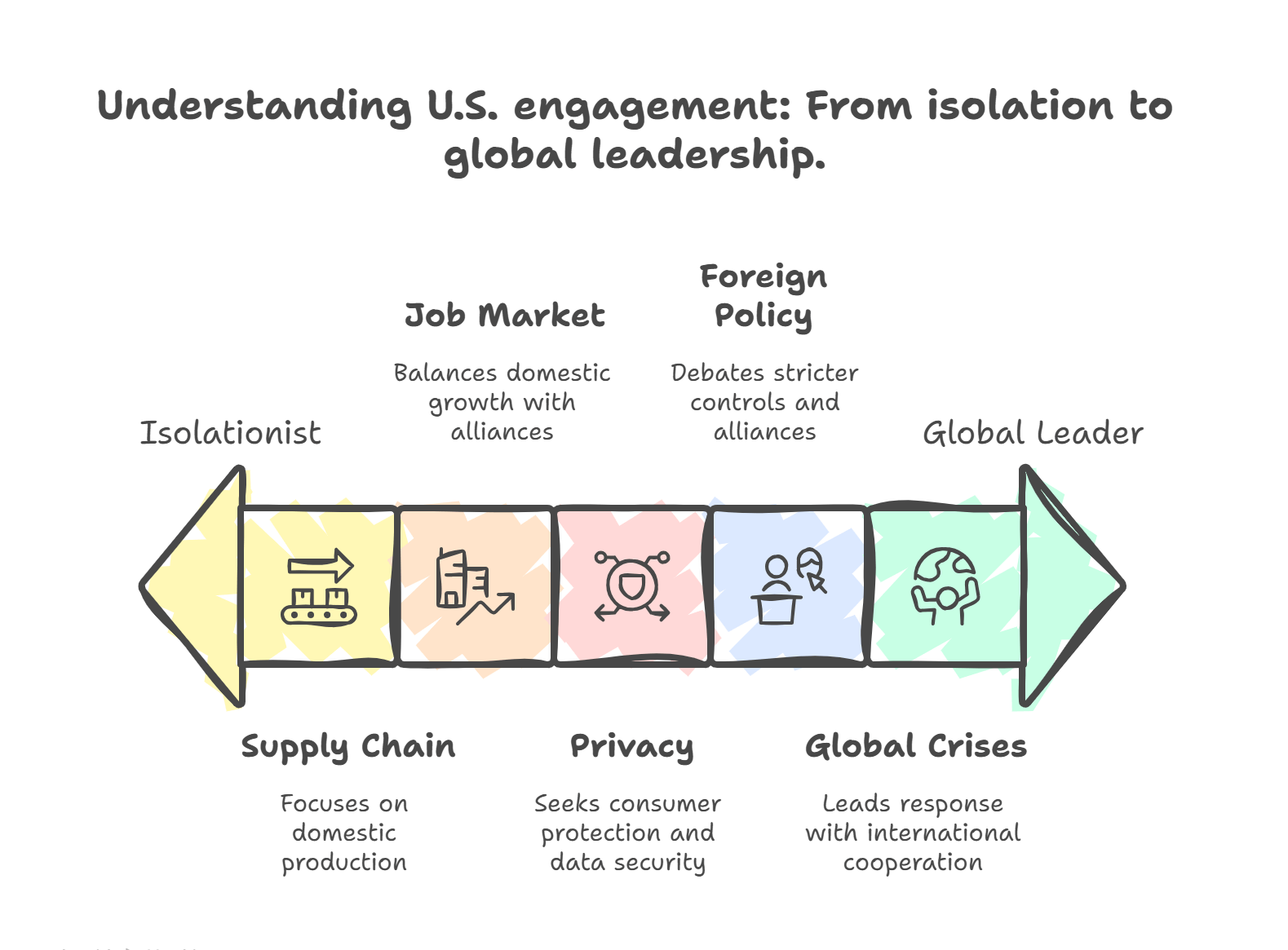 Understanding U.S. engagement: